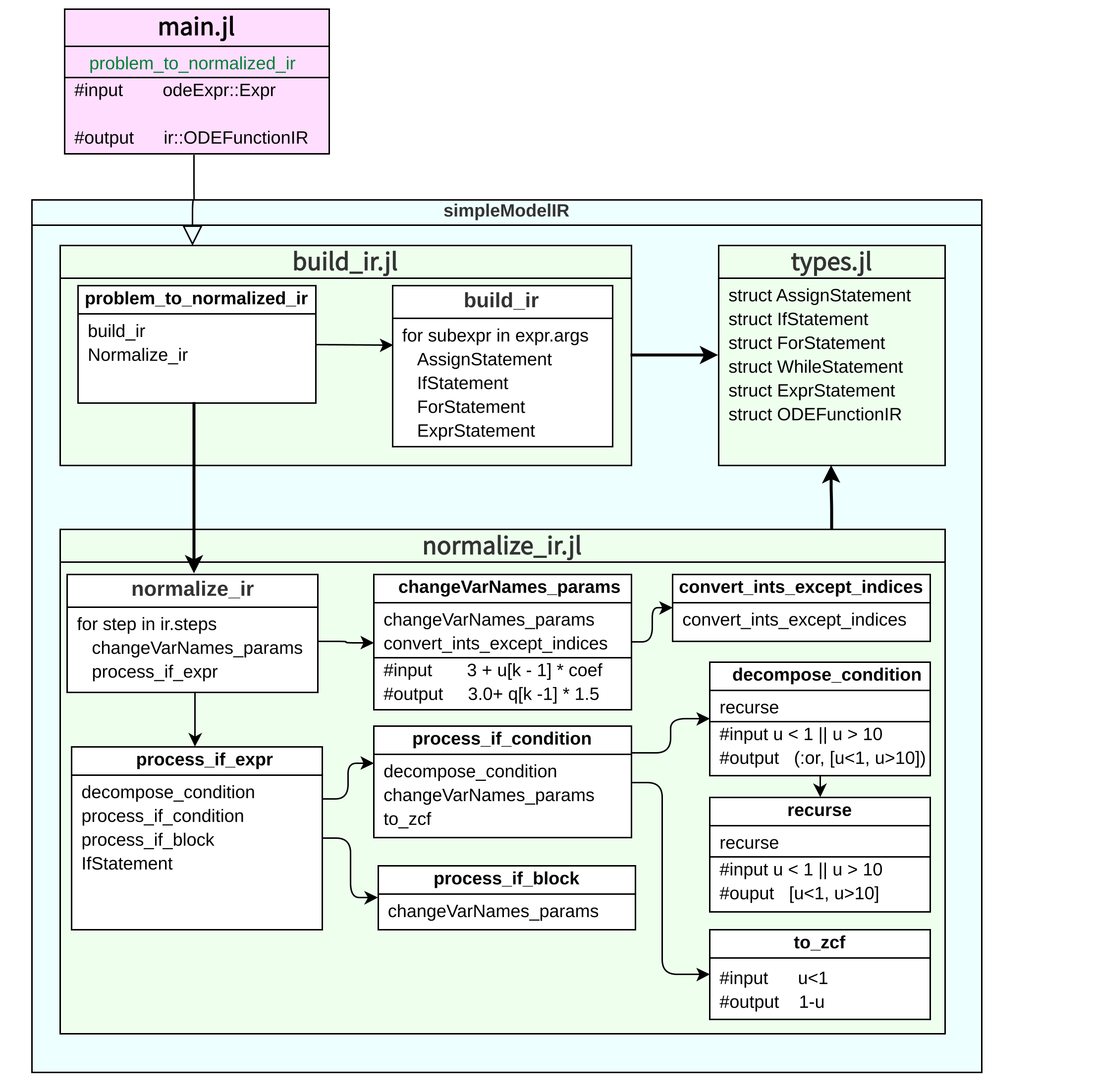 The IR creation Structure.