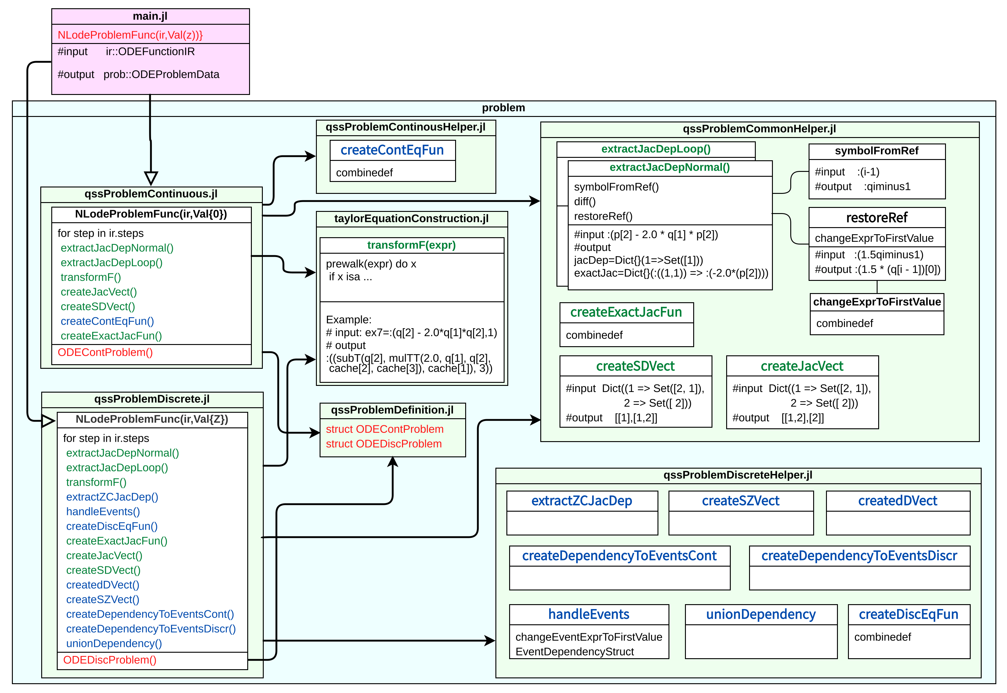 The problem creation Structure.