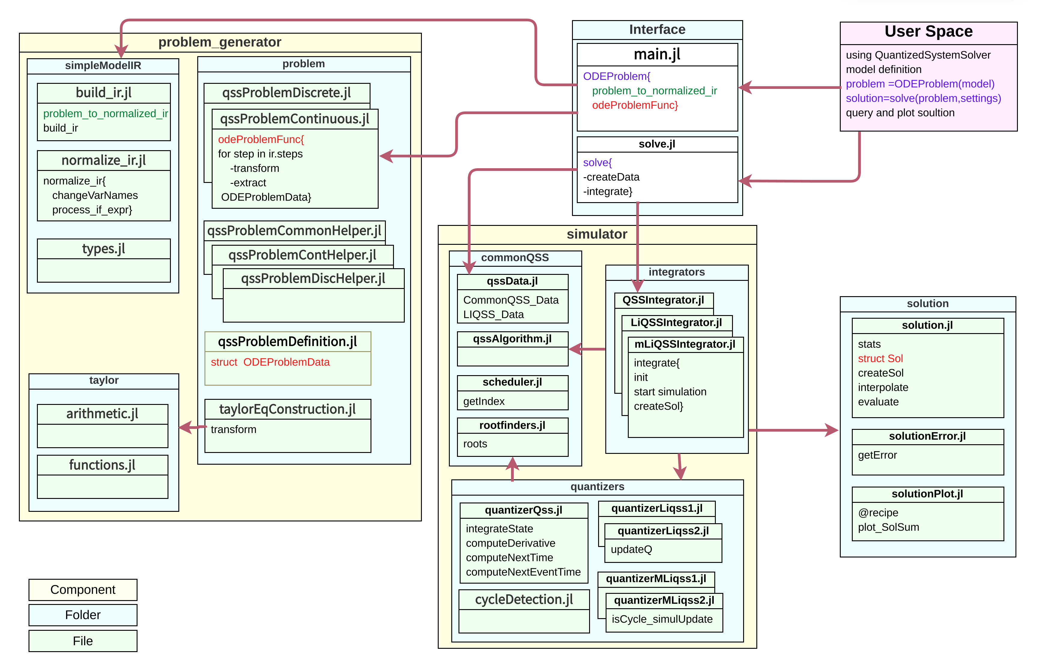 The QSS Solver Structure.